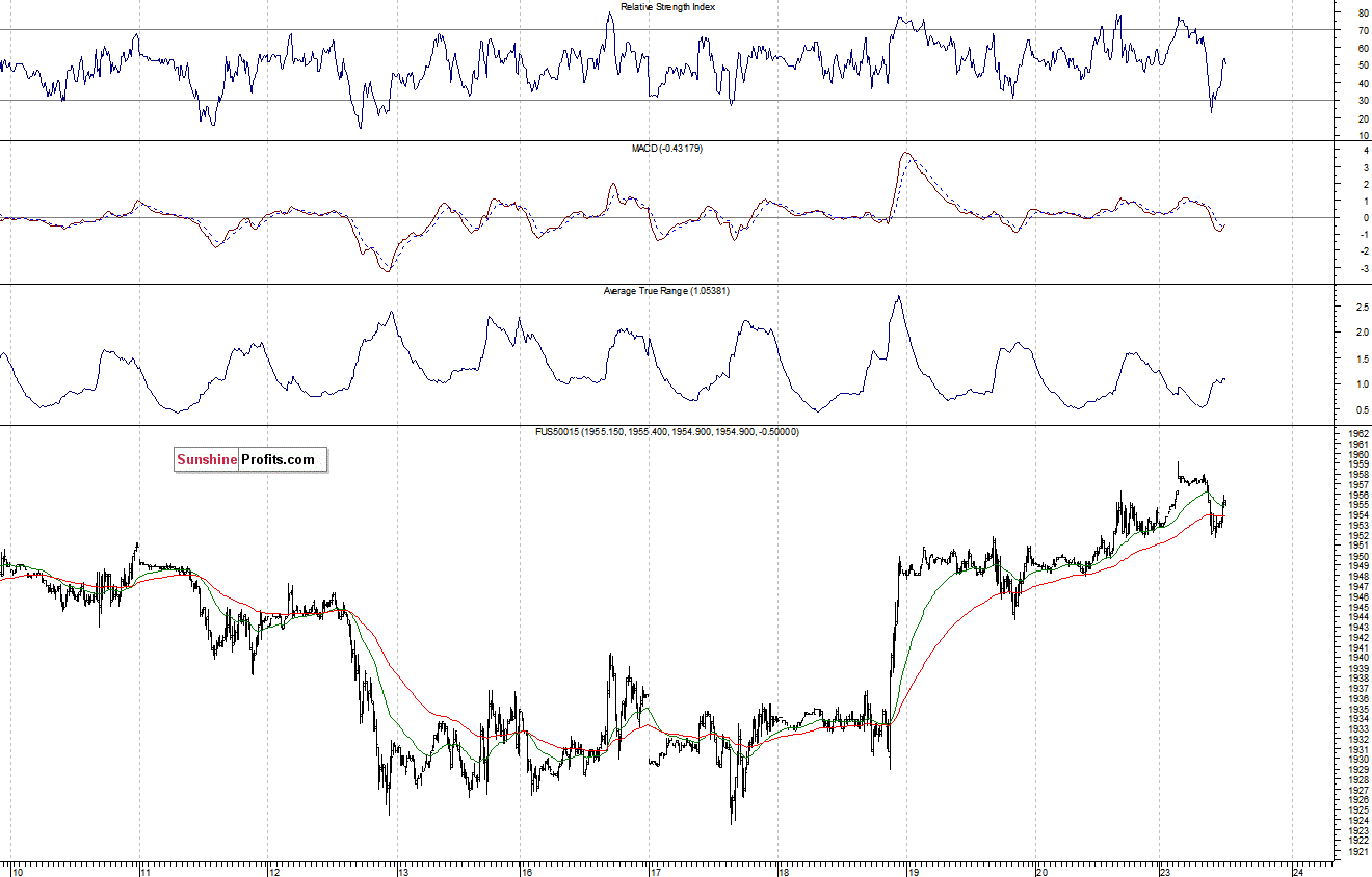 S&P500 futures contract - S&P 500 index chart - SPX