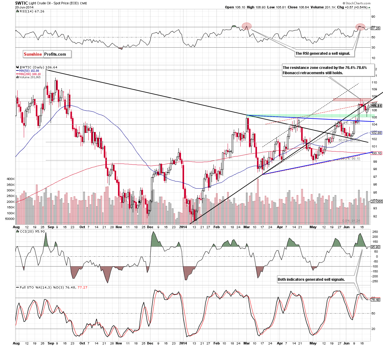 WTI Crude Oil daily chart