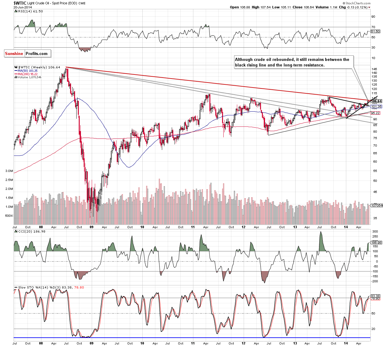 WTI Crude Oil weekly chart