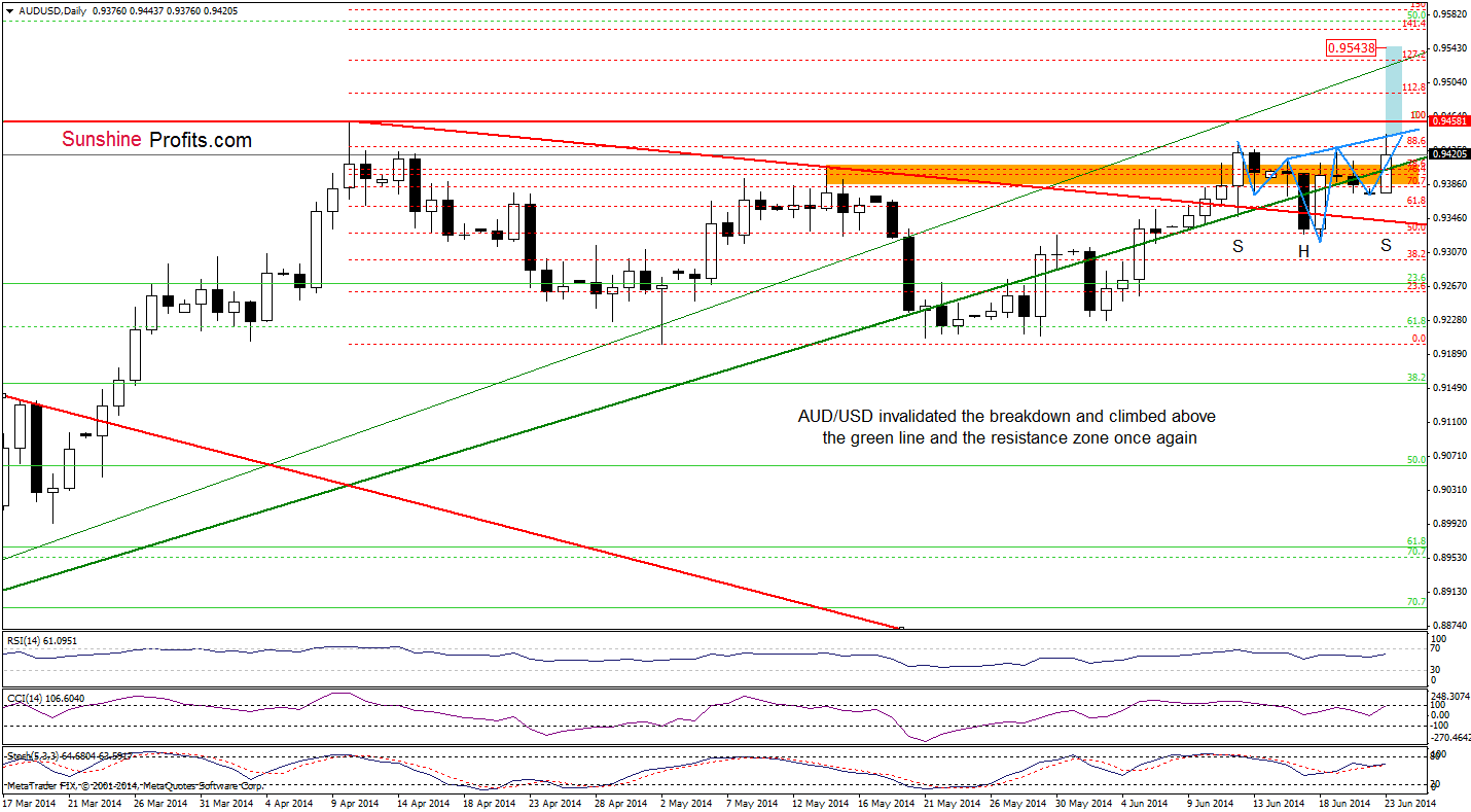 AUD/USD daily chart