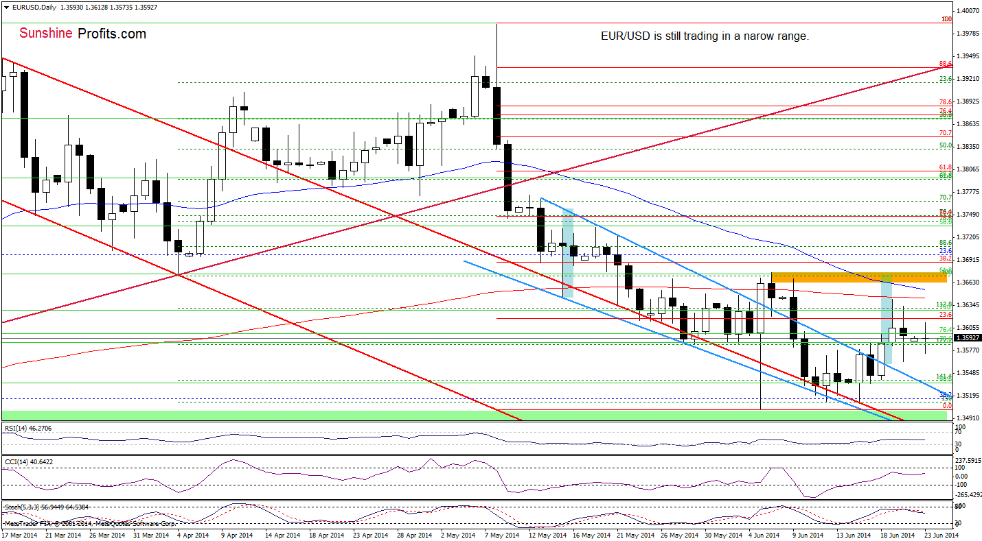 EUR/USD daily chart