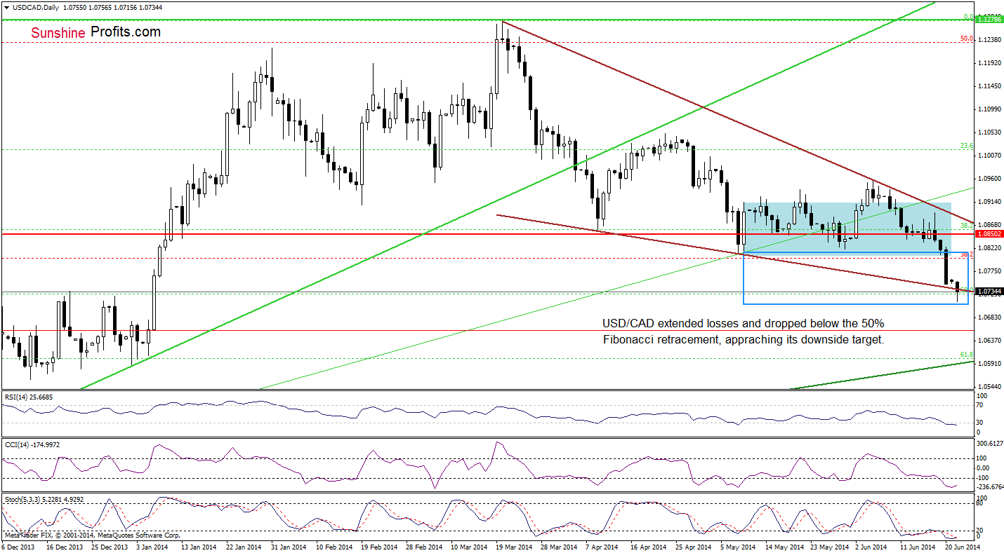 USD/CAD daily chart