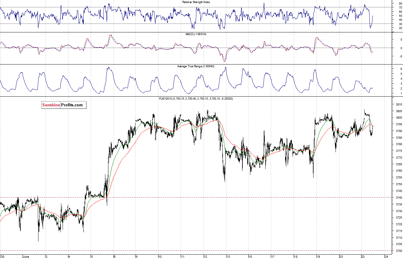 Nasdaq100 futures contract - Nasdaq 100 index chart - NDX