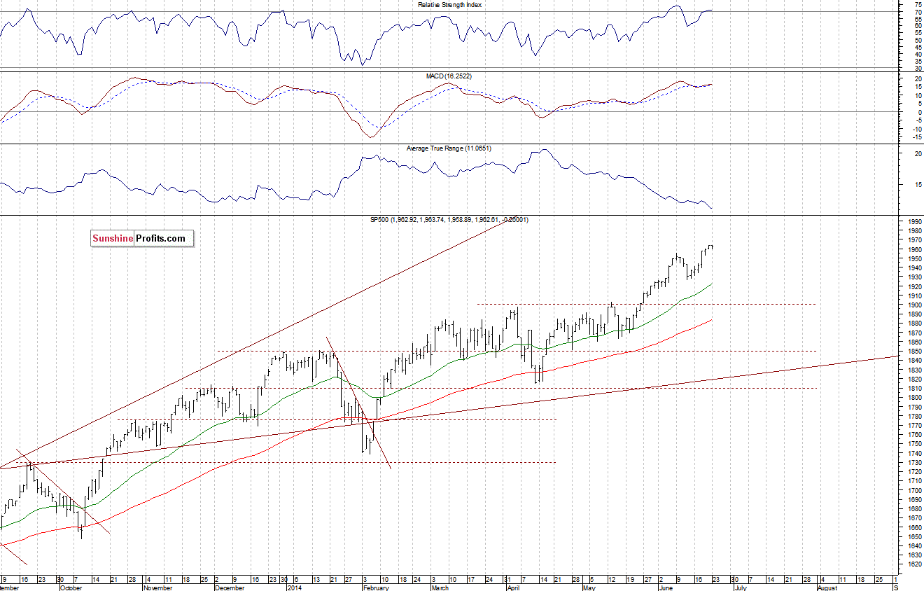 Daily S&P 500 index chart - SPX, Large Cap Index