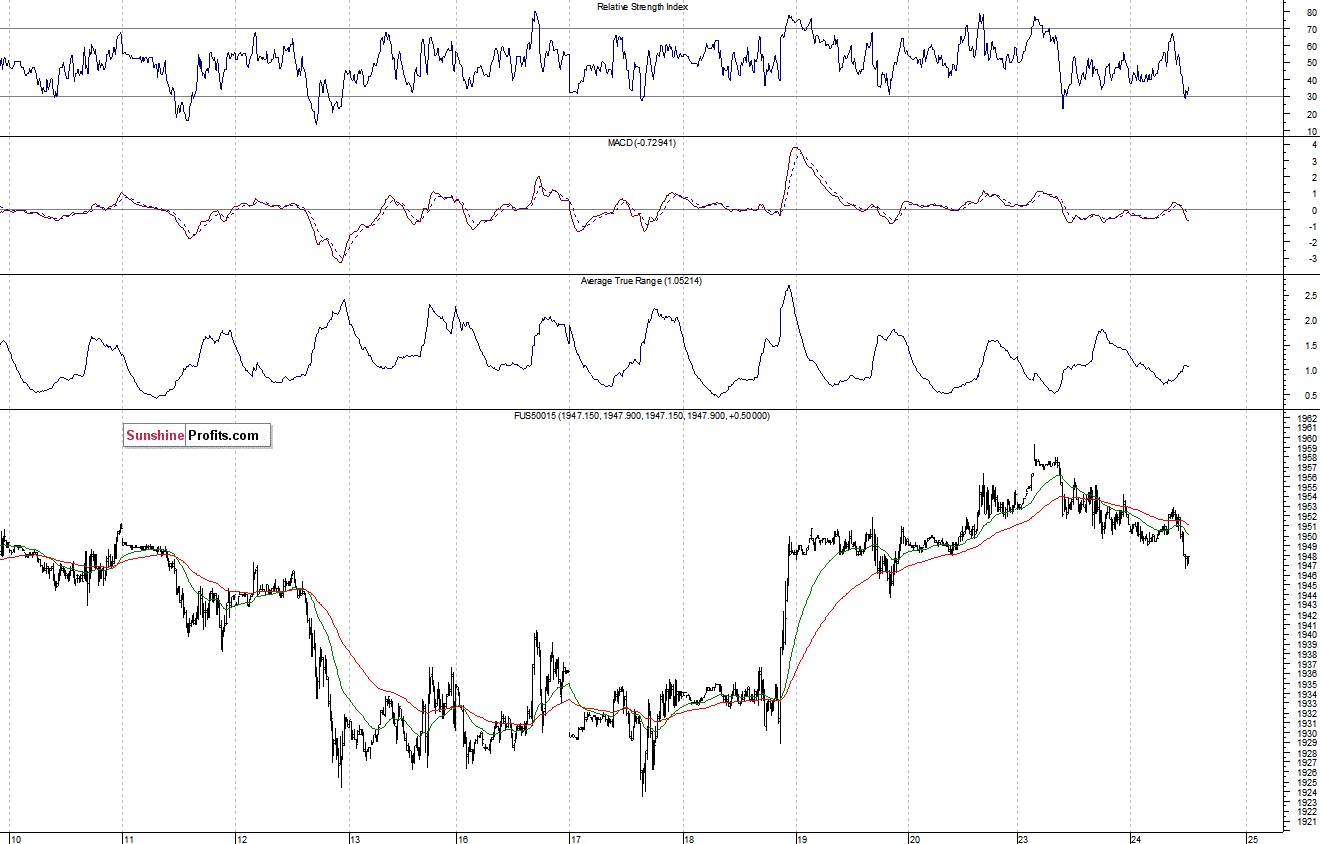 S&P500 futures contract - S&P 500 index chart - SPX