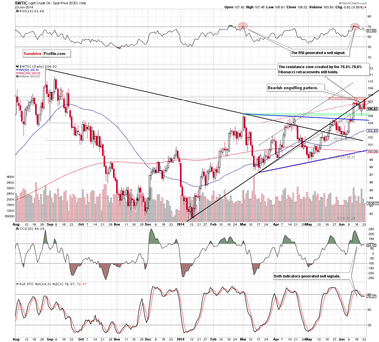 WTI Crude Oil daily chart