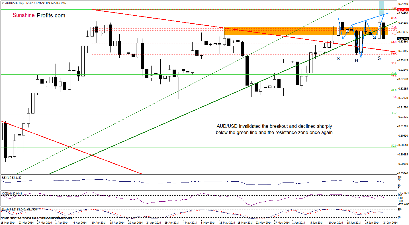 AUD/USD daily chart