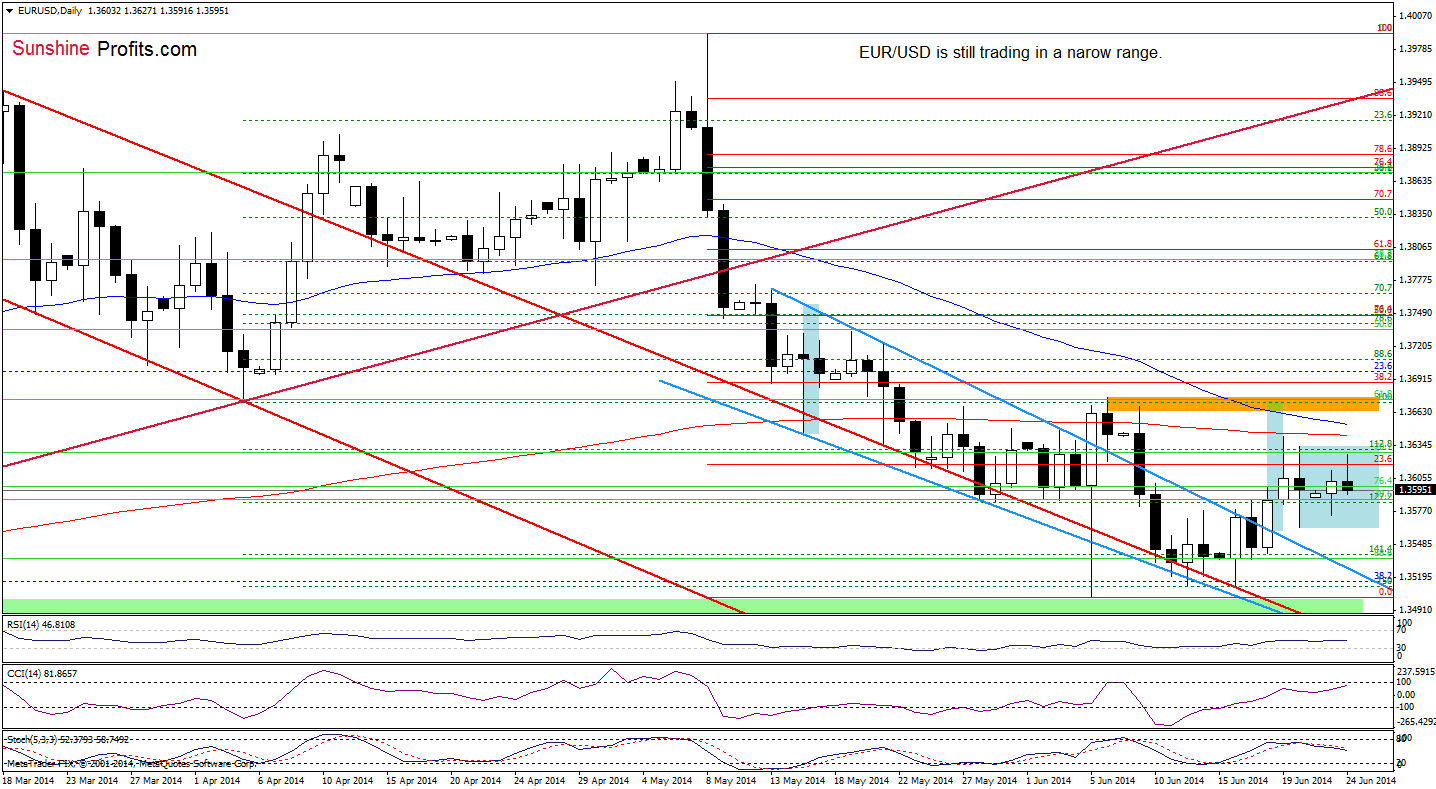 EUR/USD daily chart