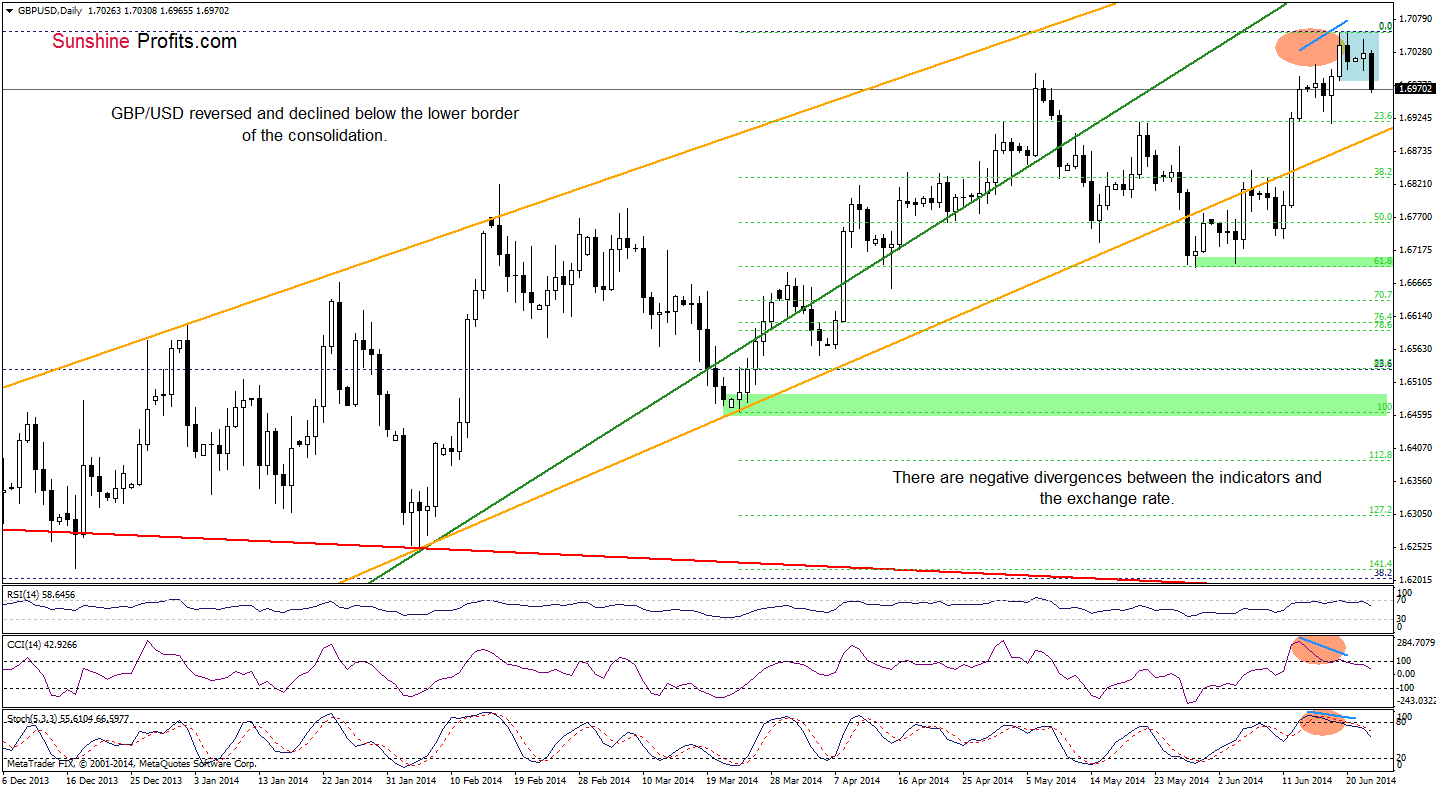 GBP/USD daily chart