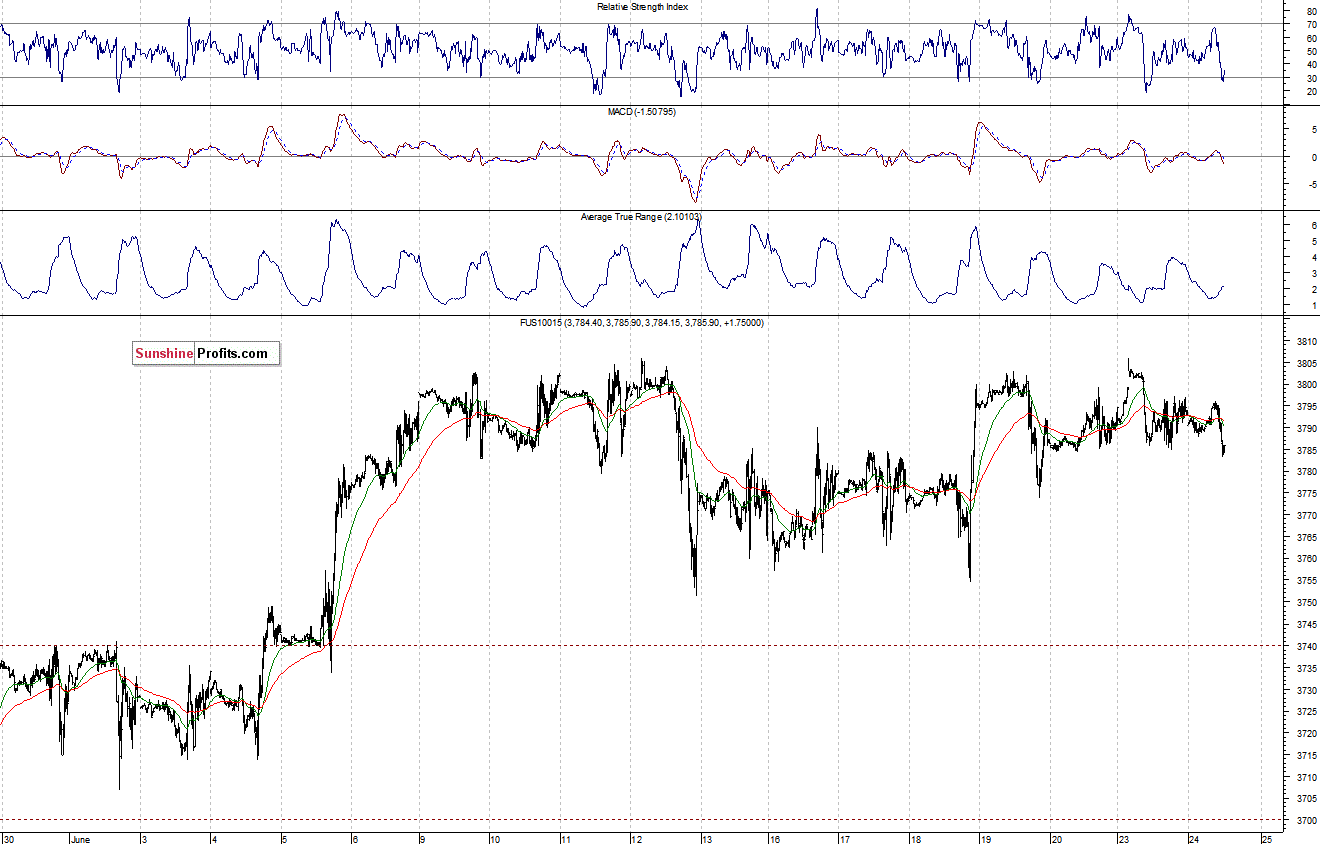 Nasdaq100 futures contract - Nasdaq 100 index chart - NDX