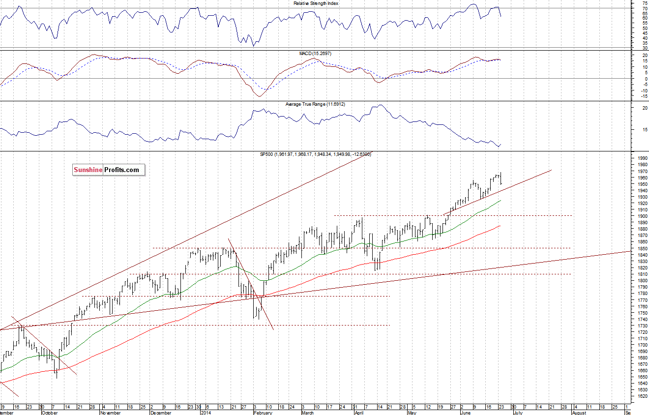 Daily S&P 500 index chart - SPX, Large Cap Index