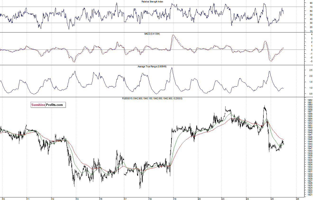 S&P500 futures contract - S&P 500 index chart - SPX