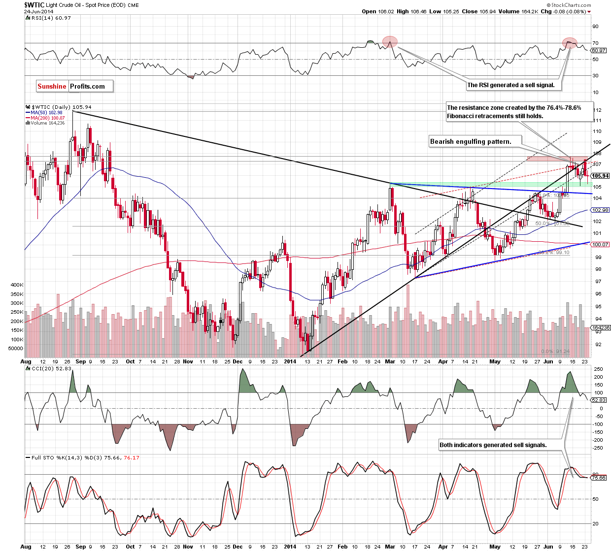 WTI Crude Oil daily chart