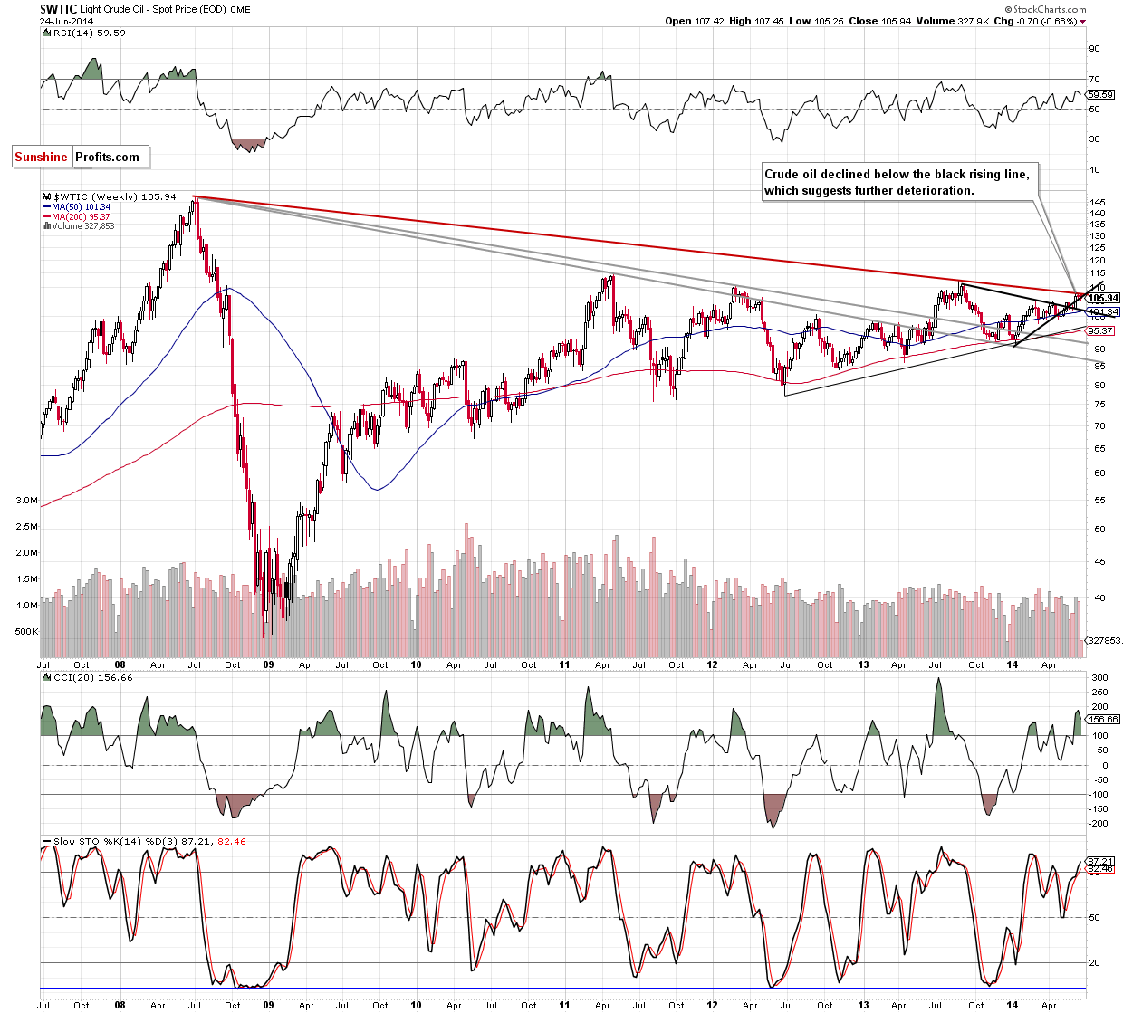 WTI Crude Oil weekly chart