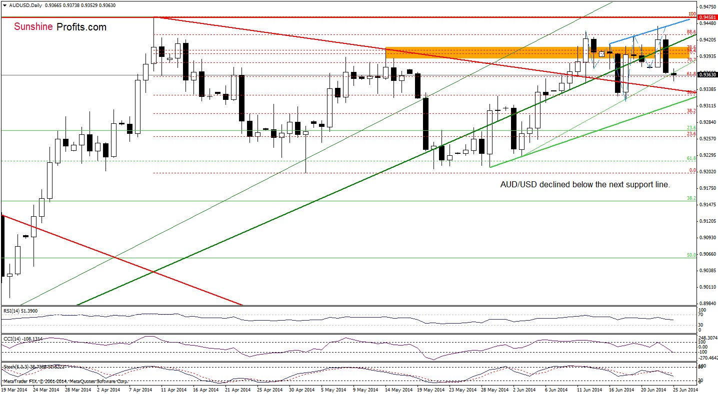 AUD/USD daily chart