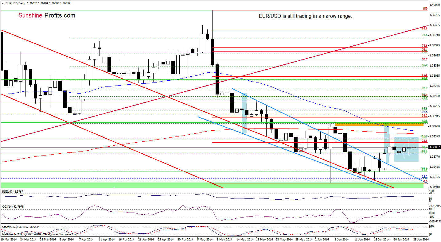 EUR/USD daily chart