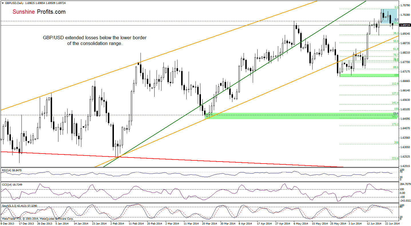 GBP/USD daily chart