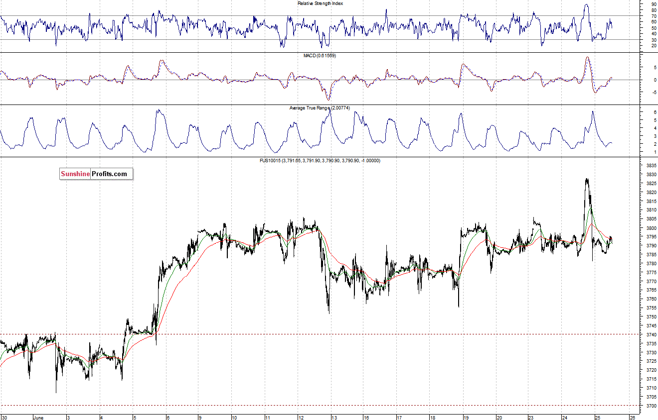 Nasdaq100 futures contract - Nasdaq 100 index chart - NDX