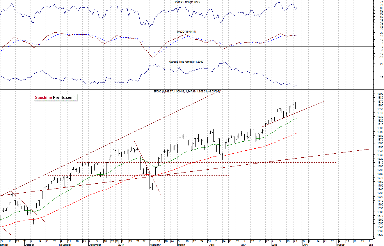 Daily S&P 500 index chart - SPX, Large Cap Index