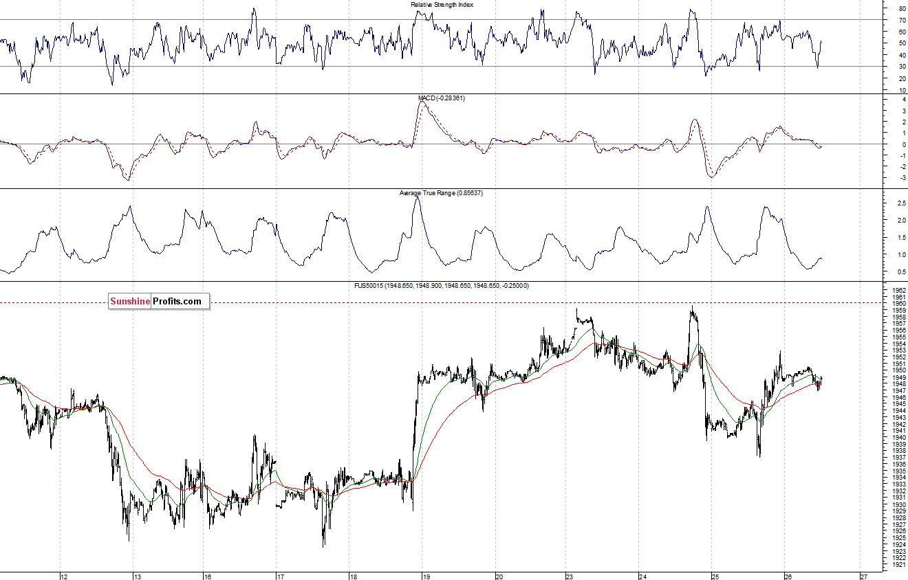 S&P500 futures contract - S&P 500 index chart - SPX