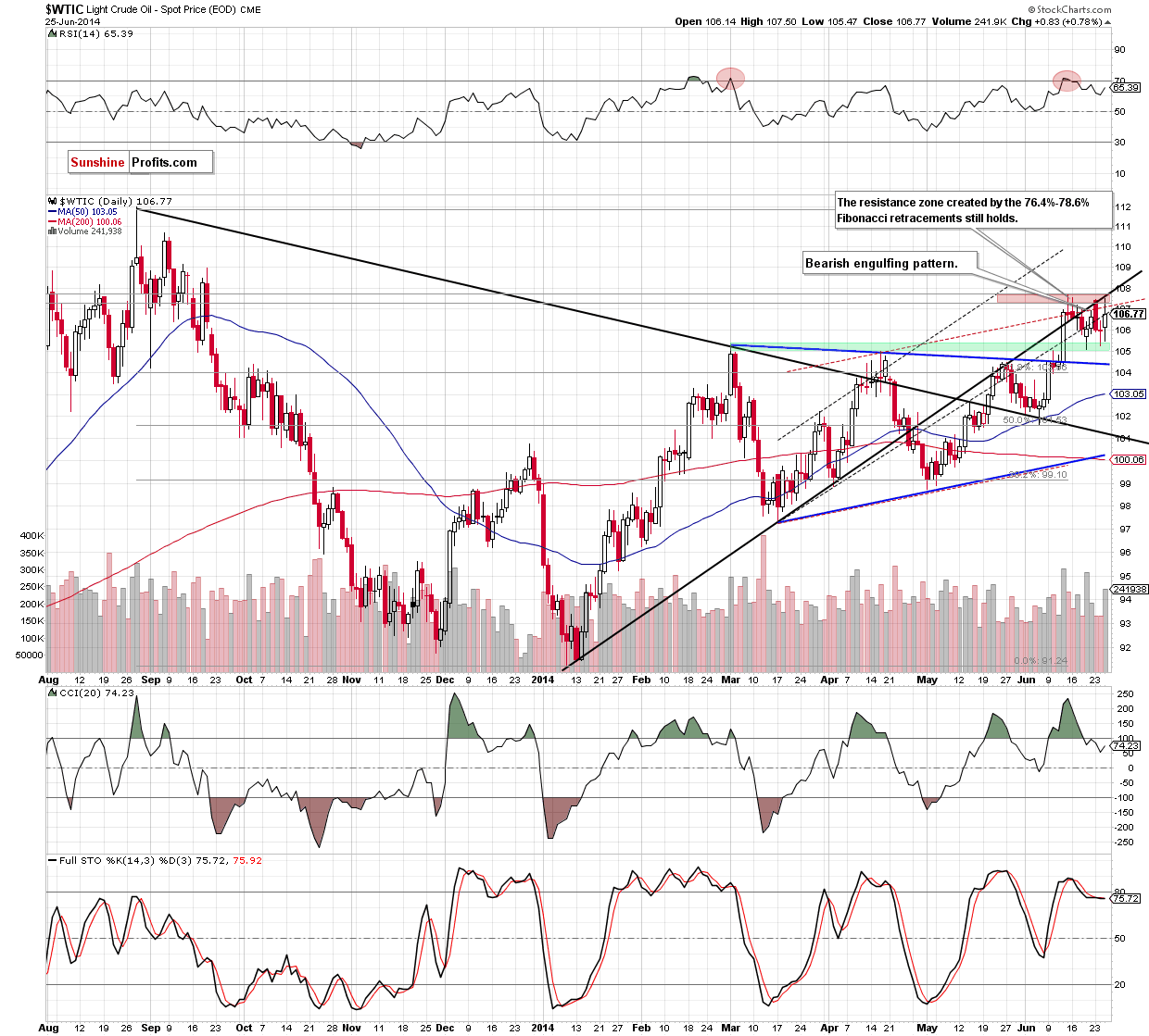WTI Crude Oil daily chart