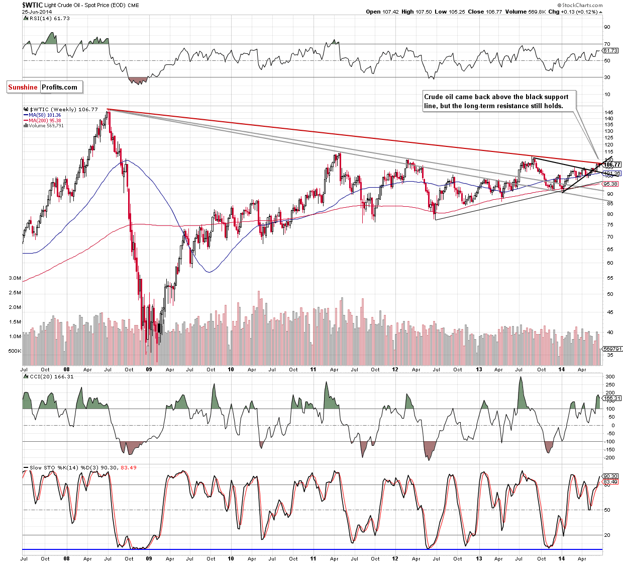 WTI Crude Oil weekly chart