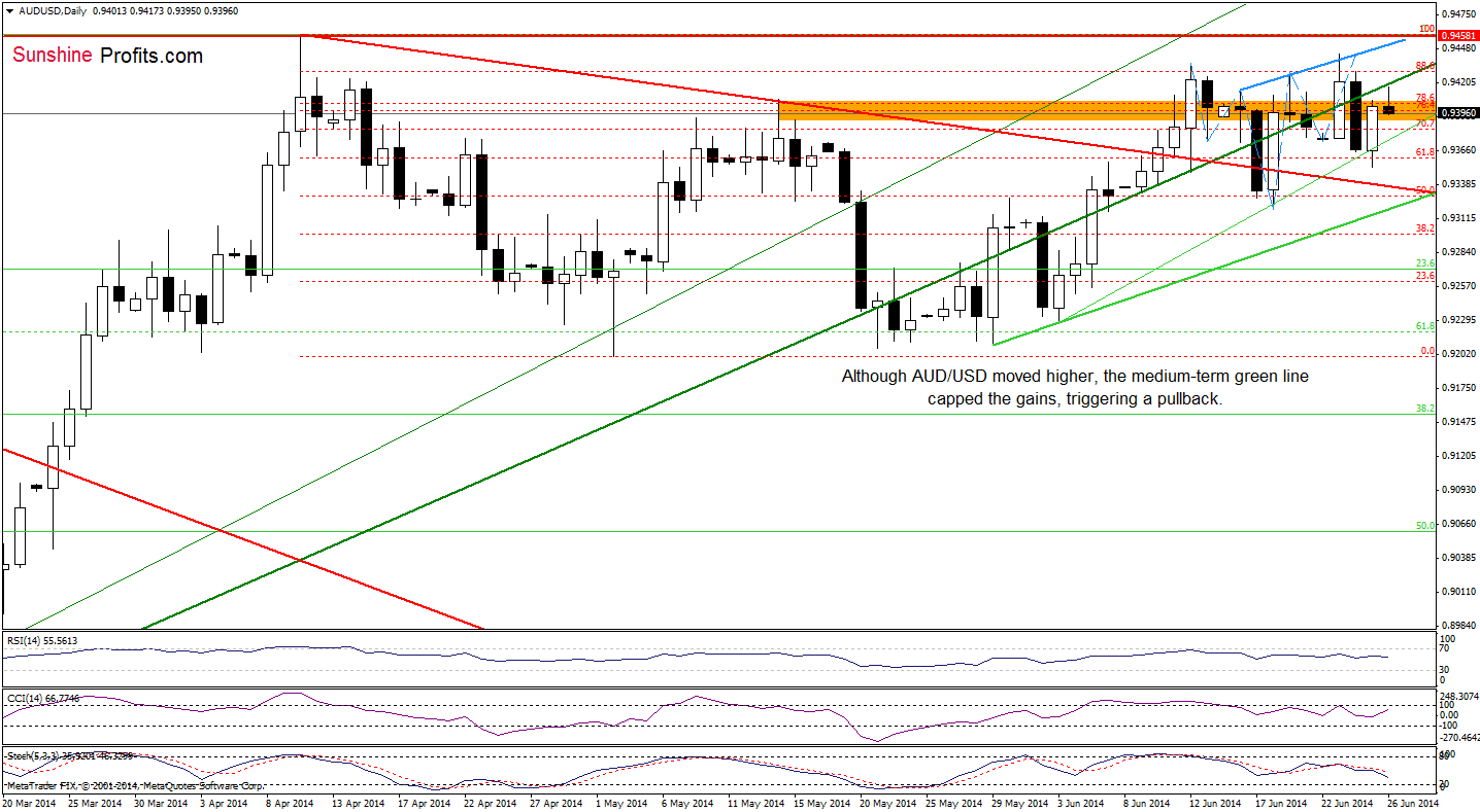 AUD/USD daily chart