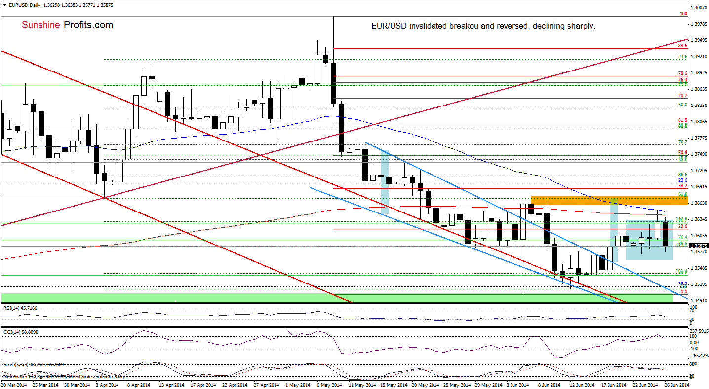 EUR/USD daily chart