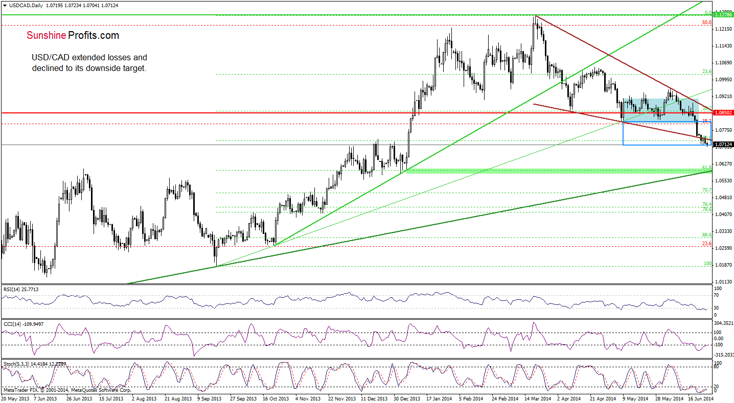 USD/CAD daily chart