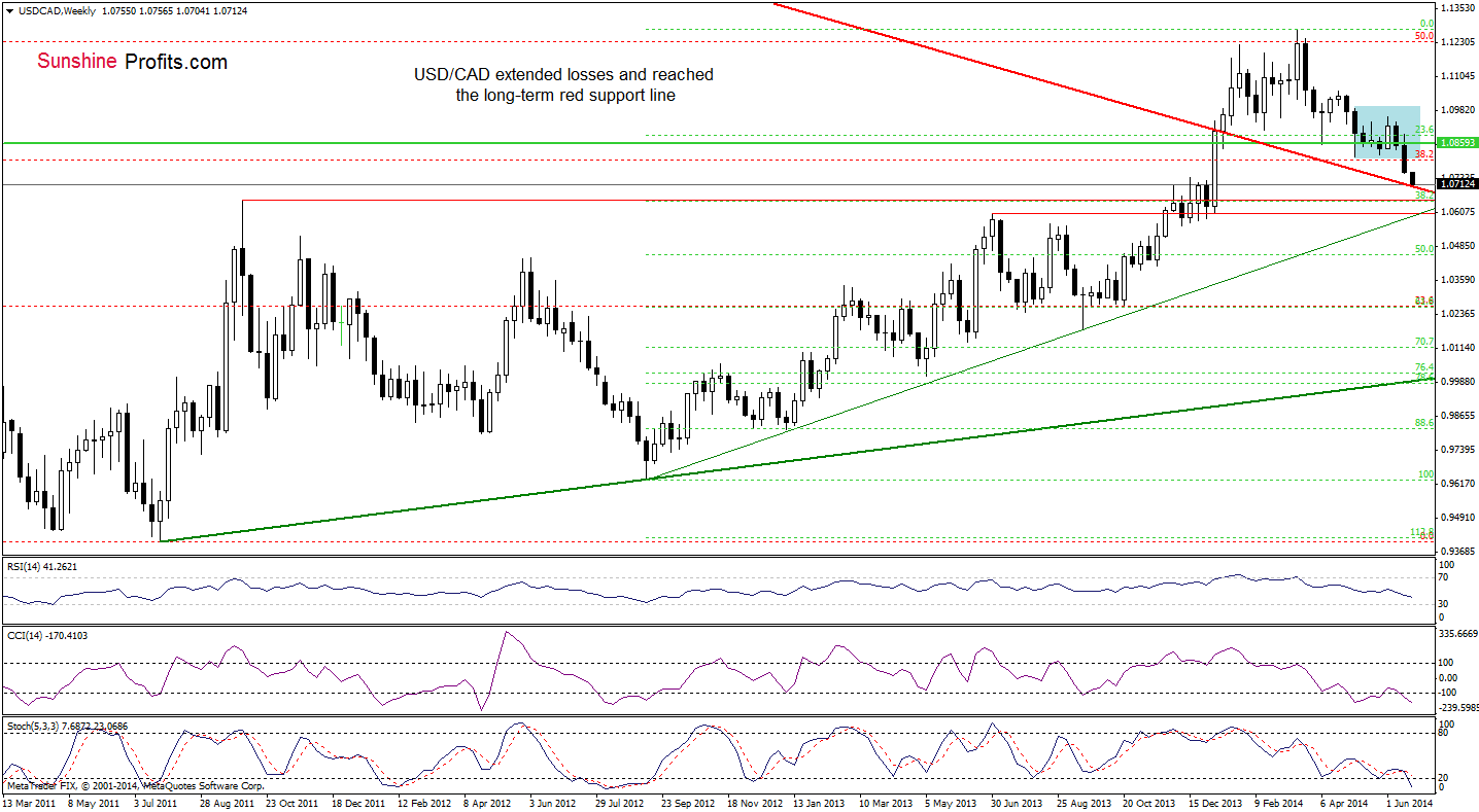 USD/CAD weekly chart