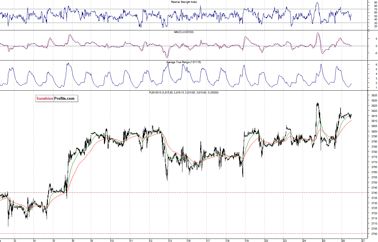 Nasdaq100 futures contract - Nasdaq 100 index chart - NDX