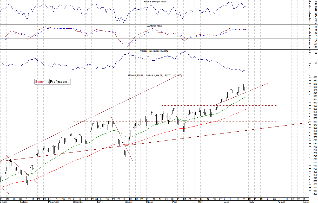 Daily S&P 500 index chart - SPX, Large Cap Index