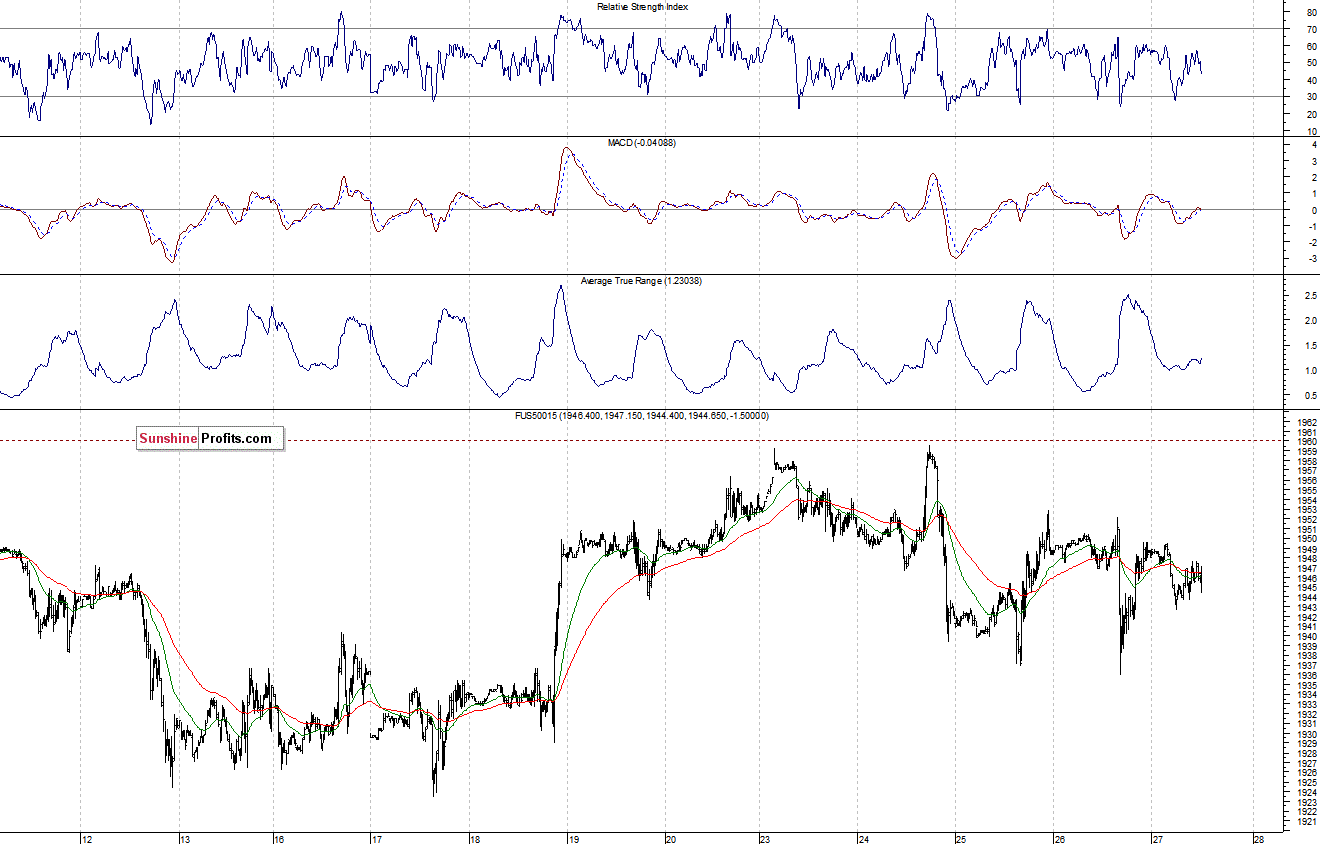 S&P500 futures contract - S&P 500 index chart - SPX