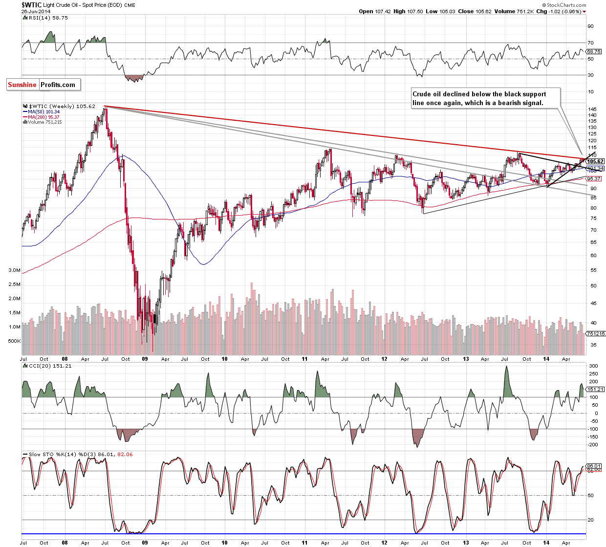 WTI Crude Oil weekly chart