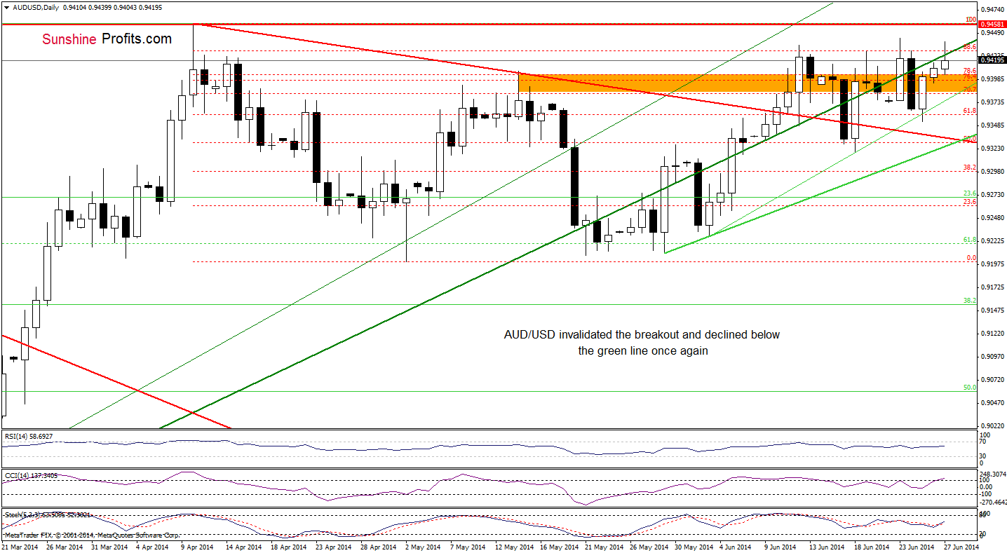 AUD/USD daily chart