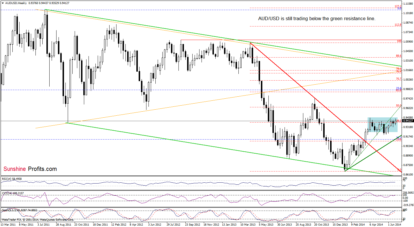 AUD/USD weekly chart