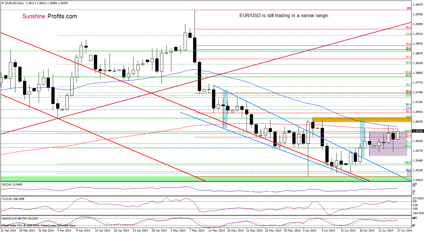 EUR/USD daily chart