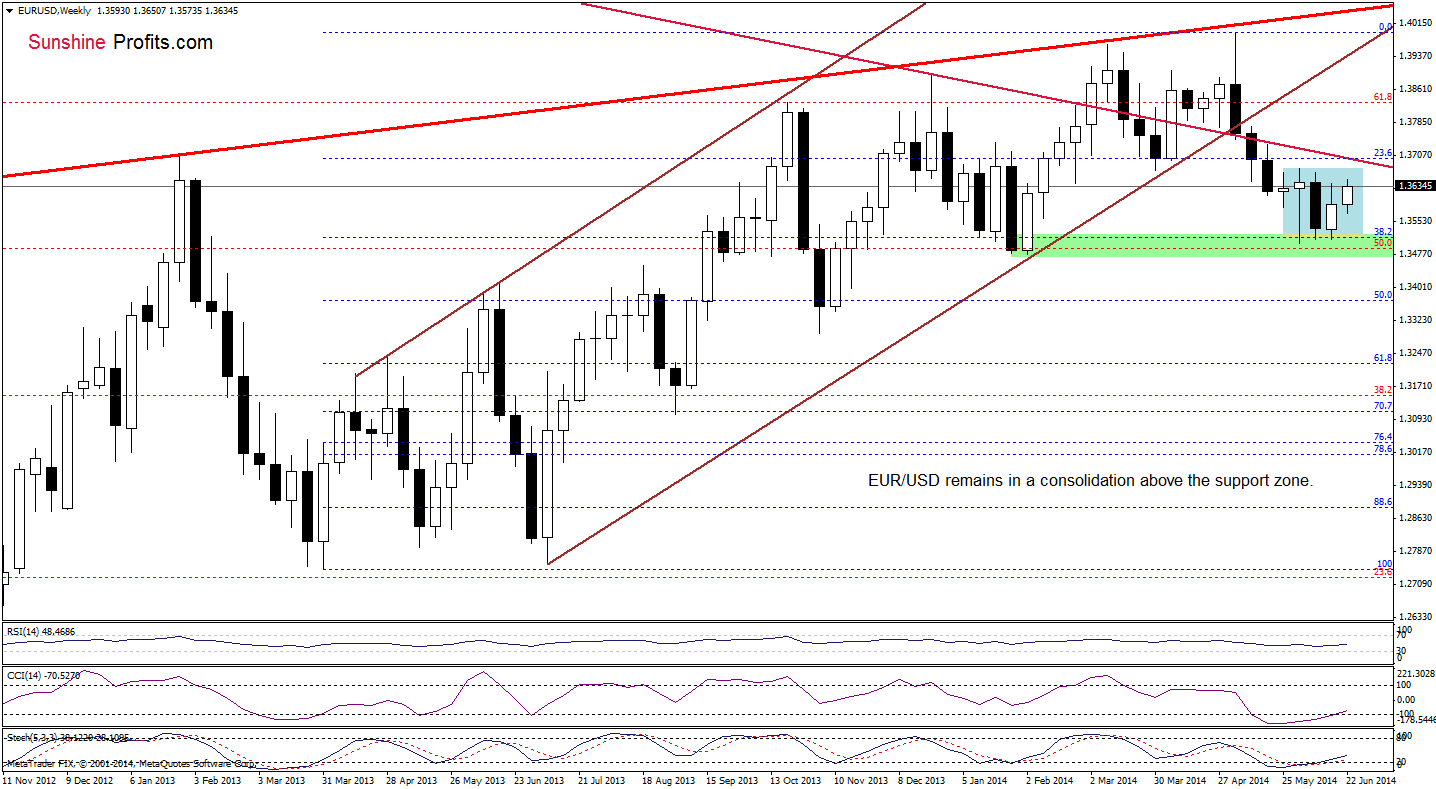 EUR/USD weekly chart