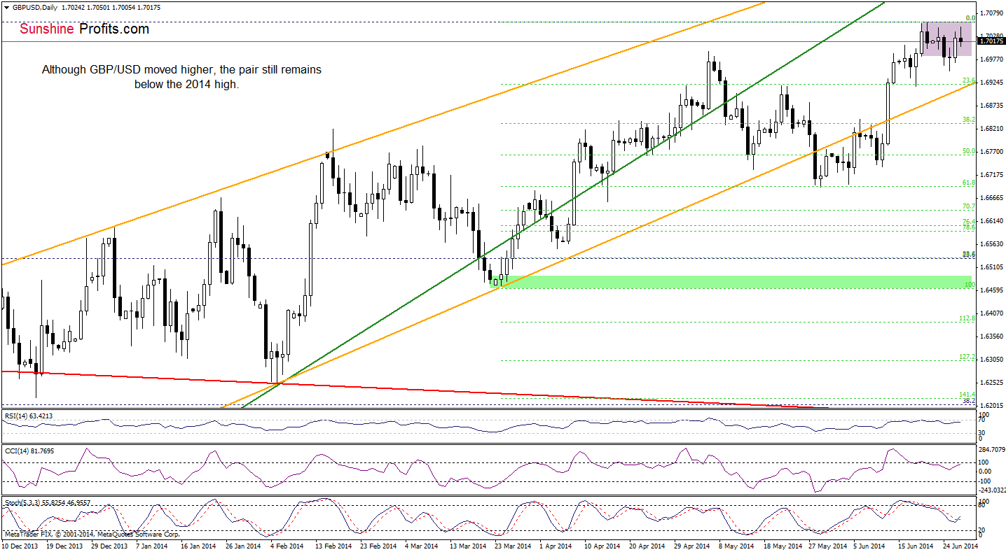 GBP/USD daily chart