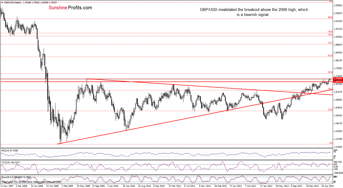 GBP/USD weekly chart