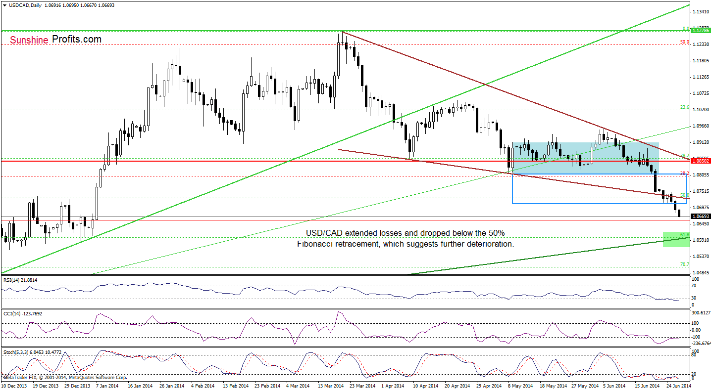 USD/CAD daily chart