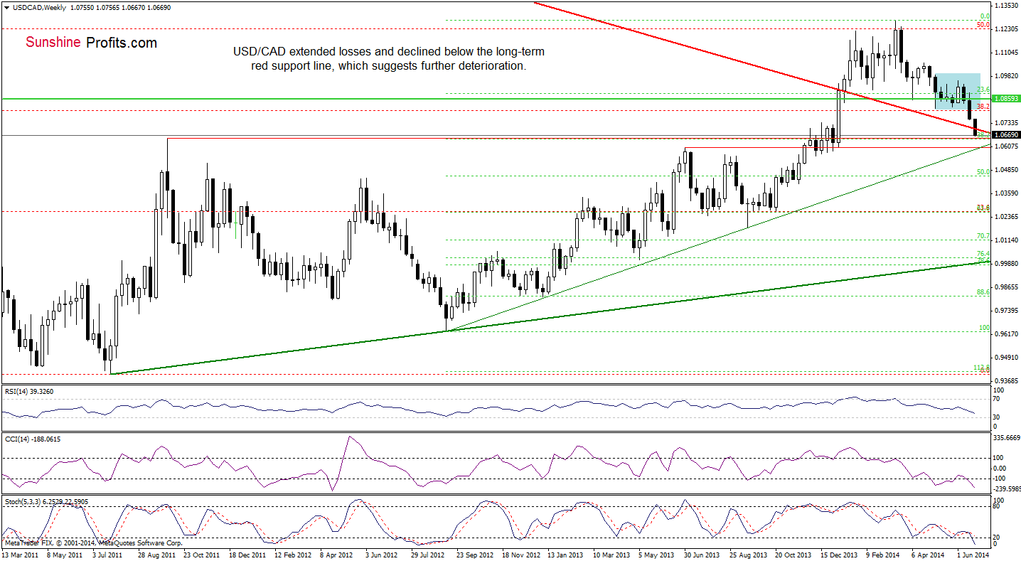 USD/CAD weekly chart