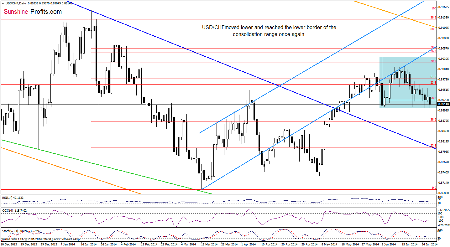 USD/CHF daily chart