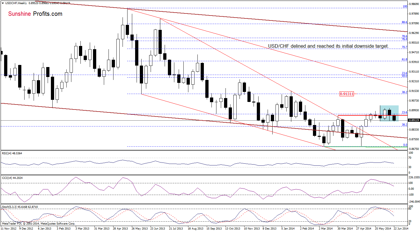 USD/CHF weekly chart