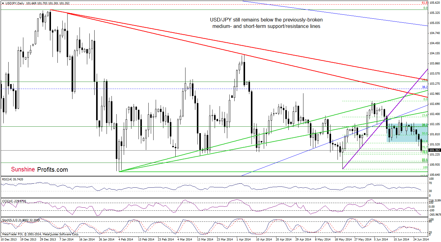 USD/JPY daily chart