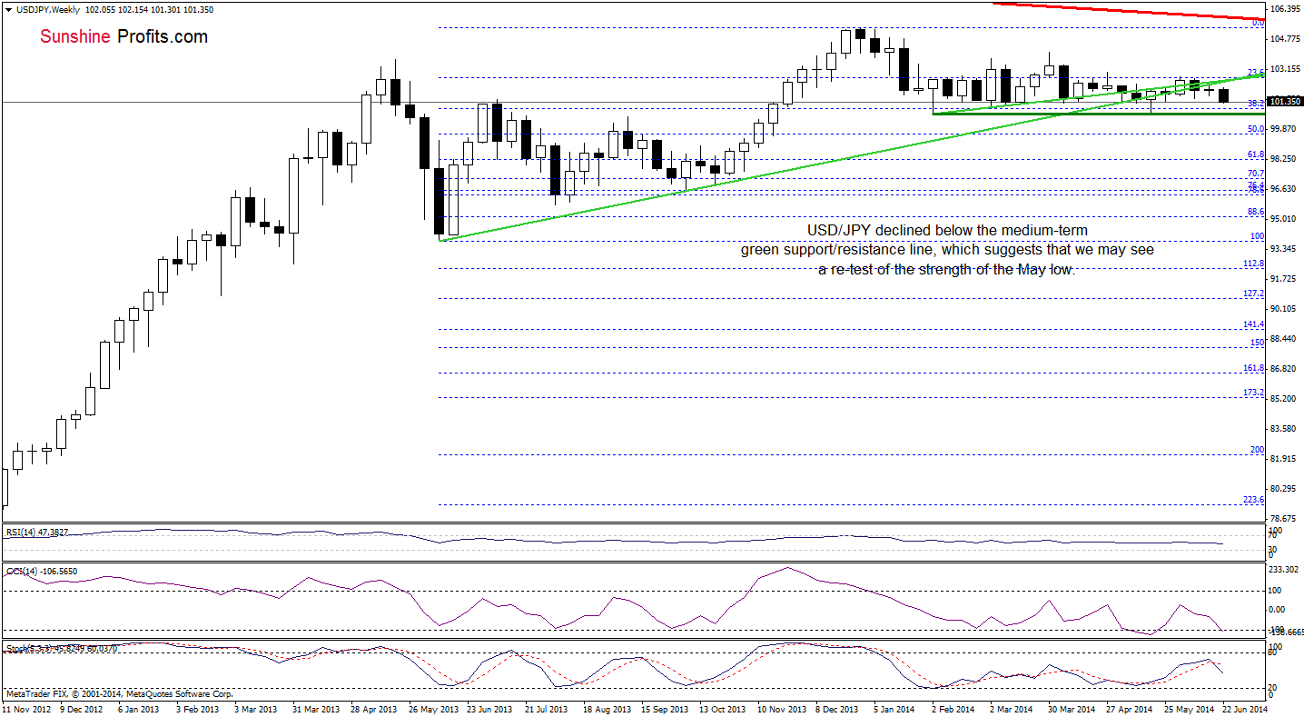 USD/JPY weekly chart