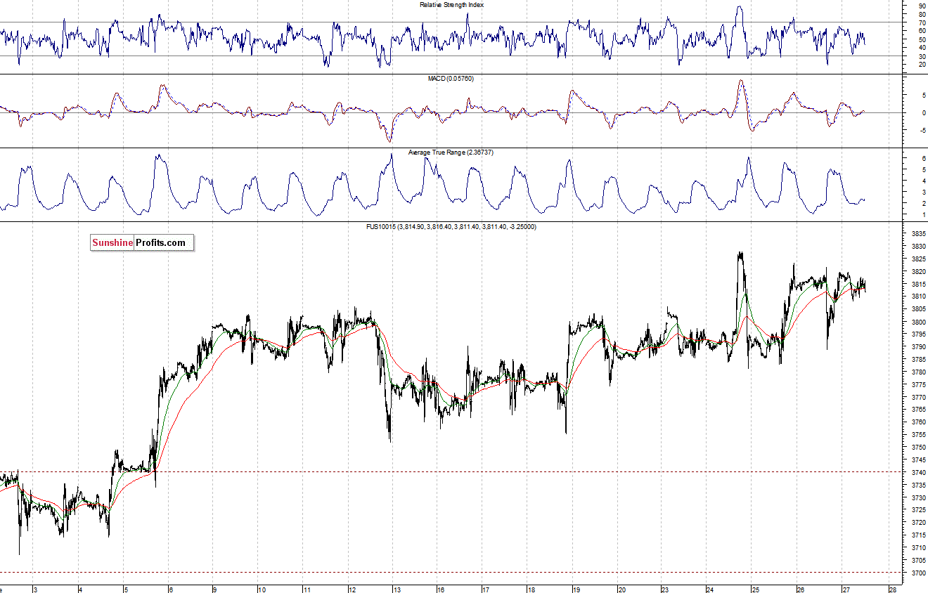 Nasdaq100 futures contract - Nasdaq 100 index chart - NDX