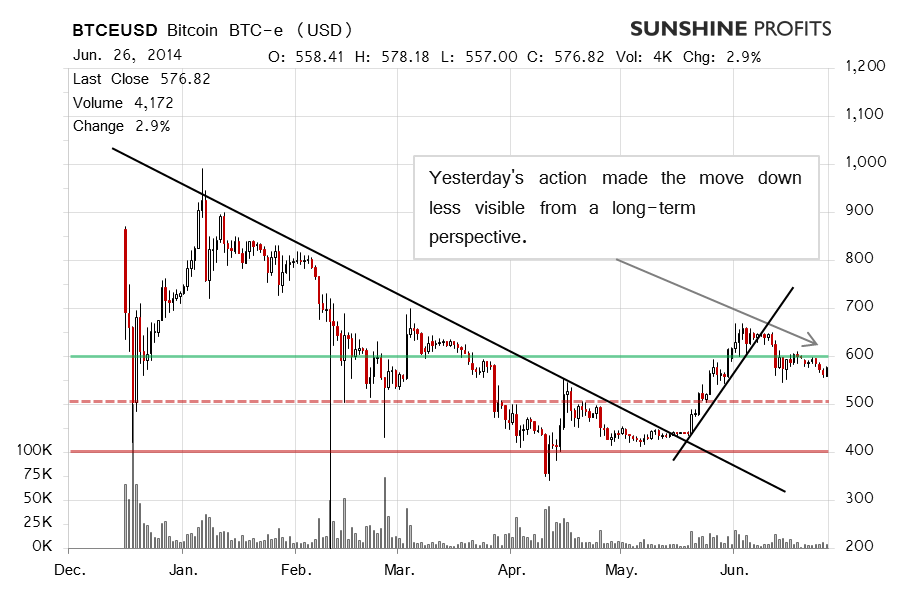 Bitcoin chart BTC-e