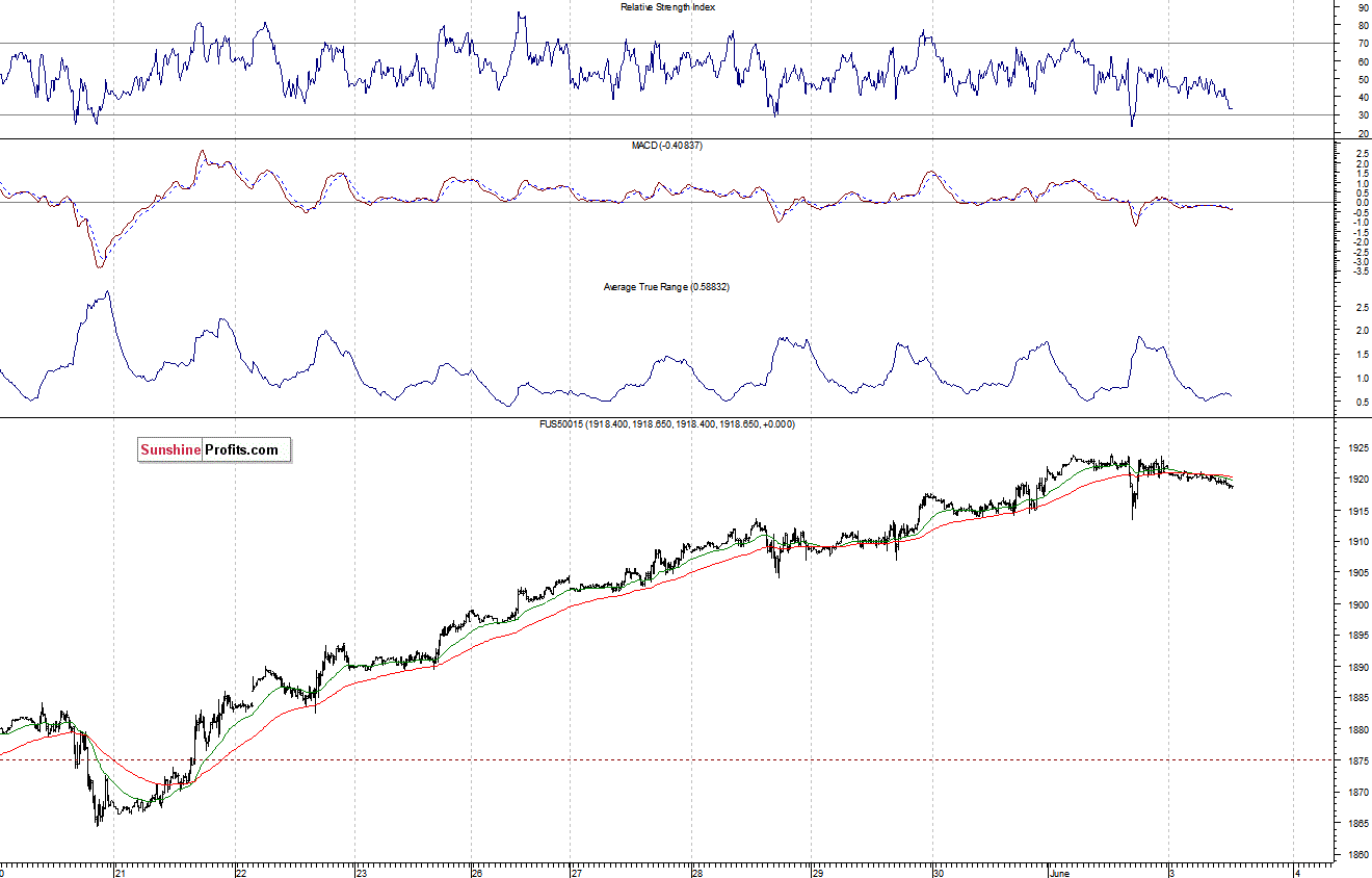 S&P500 futures contract - S&P 500 index chart - SPX