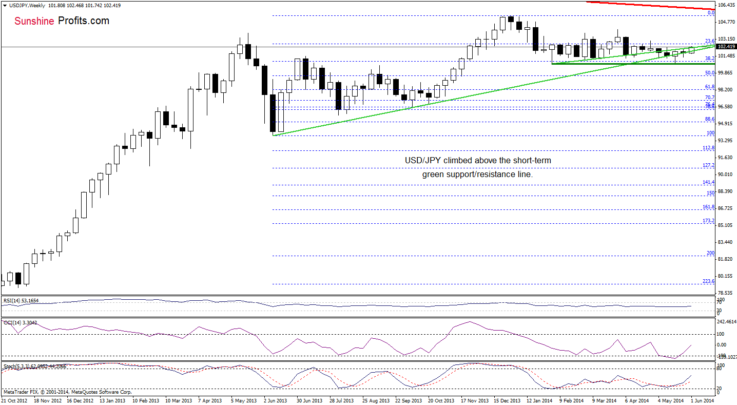 USD/JPY weekly chart